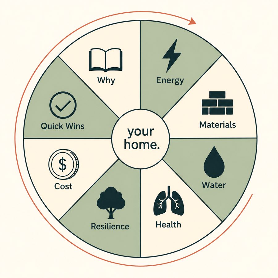 Eight-chapter wheel centred on your home